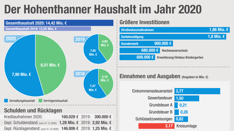 Der Hohenthanner Haushalt im Jahr 2020.