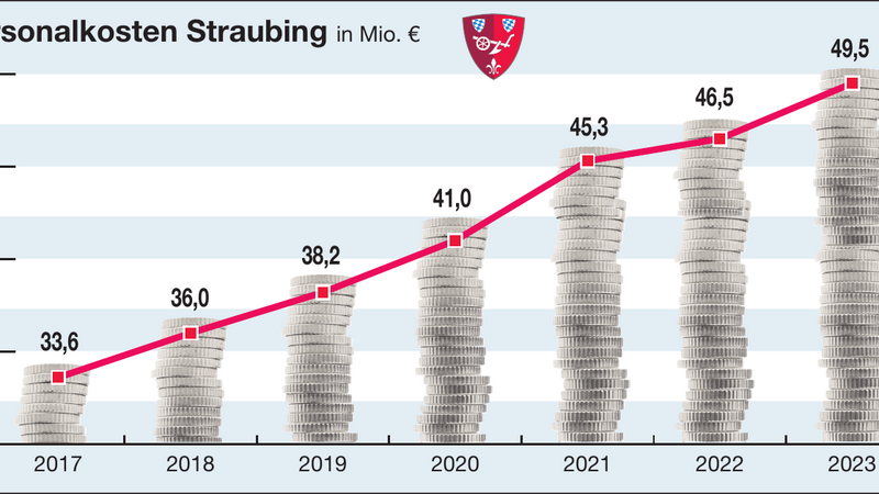 Ein schwer verdaulicher Brocken: Personalausgaben in Höhe von 49,5 Millionen Euro (ohne Versorgungsauszahlungen). Es ist ein Puffer für zu erwartende Lohnerhöhungen vorhanden, ob er reichen wird, wird sich mit Tarifabschluss zeigen.