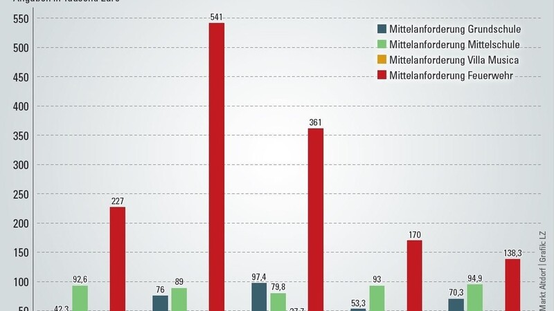 Die Mittelanforderungen der Grundschule, der Mittelschule, der Villa Musica und der Feuerwehr in den vergangenen fünf Jahren.