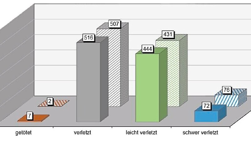 Im vergangenen Jahr waren sieben Verkehrstote sowie 444 Leicht- und 72 Schwerverletzte zu beklagen.  Grafiken: Polizeiinspektion Landshut