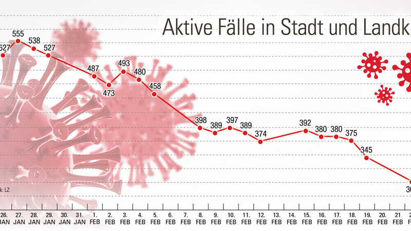 Nach einem langen Abwärtstrend zeigt die Kurve nun wieder nach oben.