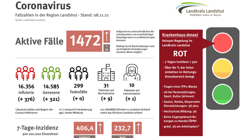 Aktuelle Informationen zur Corona-Lage im Raum Landshut.