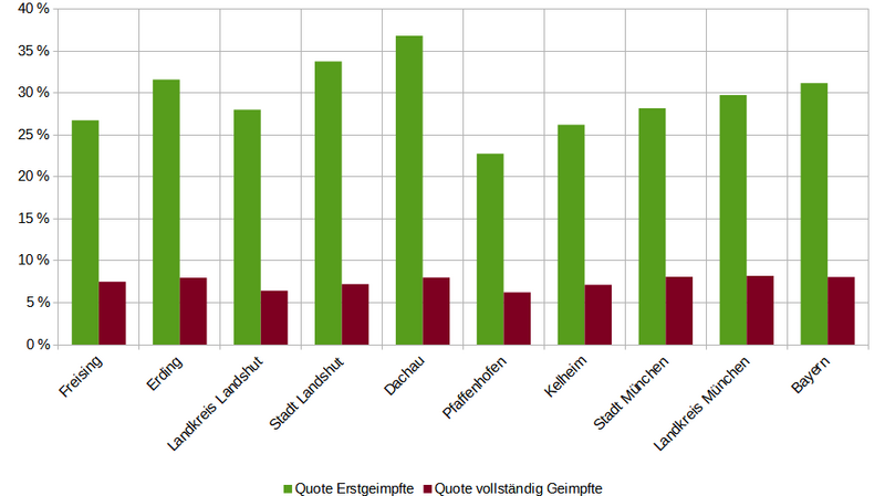 Der Landkreis Freising und die meisten Nachbarregionen liegen bei den Quoten der einmal (grüne Balken) und zweimal Geimpften im bayernweiten Vergleich zurück. Die jüngsten Angaben aus Kelheim und Pfaffenhofen stammen noch von Anfang dieser Woche.