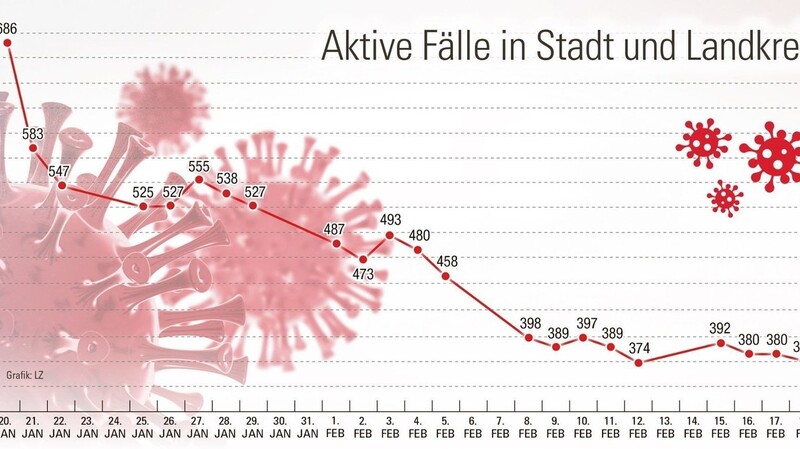 Die aktiven Corona-Fallzahlen in Stadt und Landkreis Landshut.