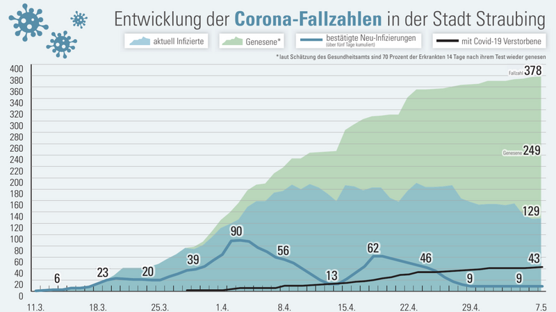 Für die letzten beiden Fünf-Tages-Zeiträume in der Grafik (25. bis 29. April und 30. April bis 4. Mai) wurden jeweils nur neun neue Fälle gemeldet.