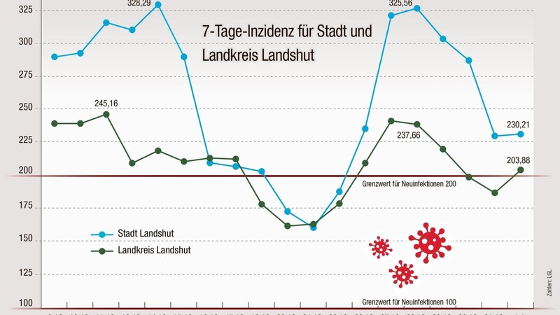 Im Vergleich zum Vortag ist die Sieben-Tage-Inzidenz (neue Fälle der letzten sieben Tage pro 100 000 Einwohner) in Stadt und Landkreis wieder etwas gestiegen. Lag der Wert in der Stadt am 31. Dezember bei 228,85, klettert die Inzidenz am 1. Januar auf 230,21. Im Landkreis lag die Inzidenz zum Jahresende bei 185,75; nun ist sie wieder auf 203,88 gestiegen (Quelle: LGL). Insgesamt sind die derzeitigen Zahlen mit Vorsicht zu genießen, da über die Feiertage oft weniger getestet wurde. Die Zahl der Corona-Toten auf der Homepage des LGL hat sich, Stand 1. Januar, 8 Uhr, im Vergleich zum Vortag nicht verändert und liegt weiter bei 138.