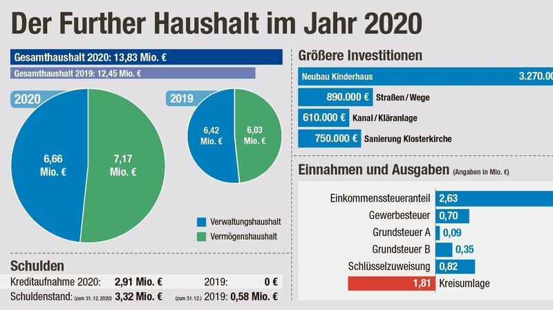 Für den Bau des neuen Kinderhauses muss die Gemeinde Furth neue Kredite aufnehmen.