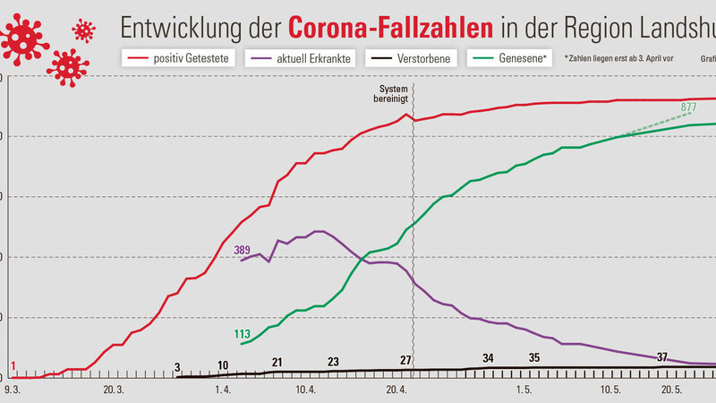 Am Freitag wurde bei den Genesenen eine falsche Zahl gemeldet (siehe gestrichelte grüne Linie). Richtig waren am Freitag 837 Genesene.