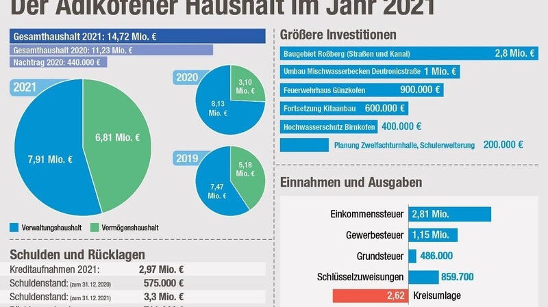 Die Eckdaten des Haushalts 2021 und Vergleichszahlen aus dem Vorjahren im Überblick.