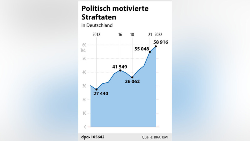 Vor allem politisch motivierte Straftaten im rechten Spektrum haben der Statistik zufolge zugenommen.