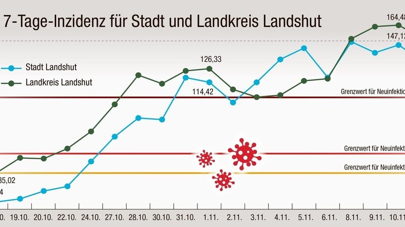 Auf einem hohen Wert scheinen sich die Sieben-Tage-Inzidenzien für Stadt und Landkreis einzupendeln.