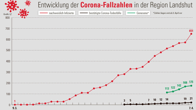 Die aktuellen Corona-Fallzahlen im Überblick.