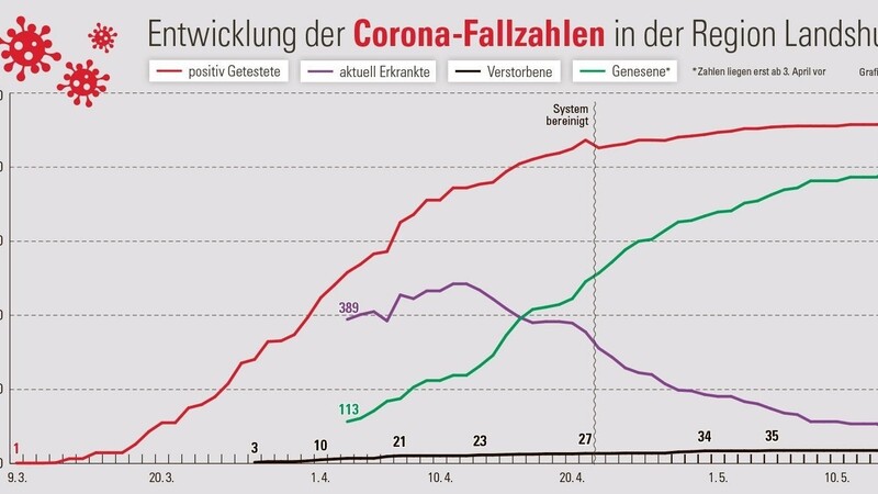 Die aktuellen Fallzahlen.