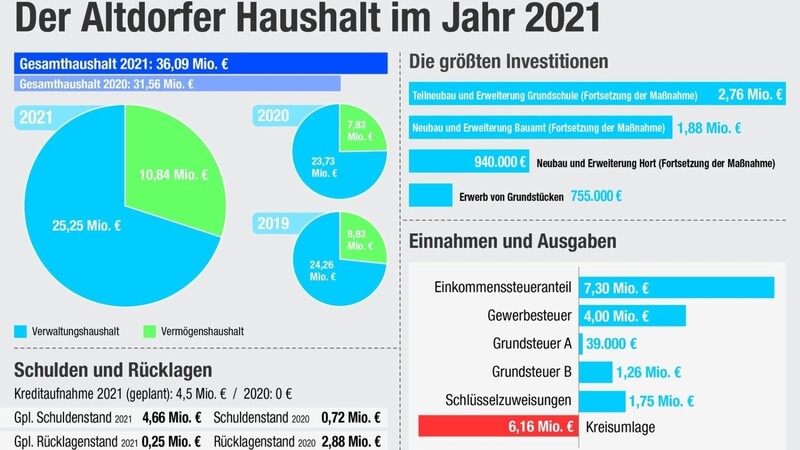 Der Altdorfer Haushalt im Überblick.