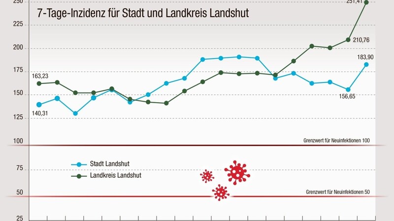 Der 7-Tage-Inzidenz steigt weiter an.