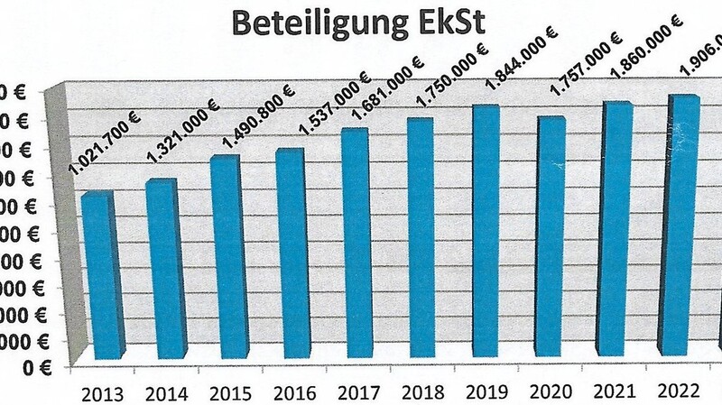 Die Beteiligung an der Einkommenssteuer ist die wichtigste Einnahme im Gemeindehaushalt. In den vergangenen zehn Jahren konnte die Summe beinahe verdoppelt werden.  Grafik: Gemeinde Wiesent