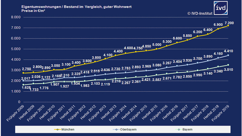 Kaufpreise für Eigentumswohnungen im Bestand, pro Quadratmeter: Gelb ist München, blau Oberbayern, grün Bayern.