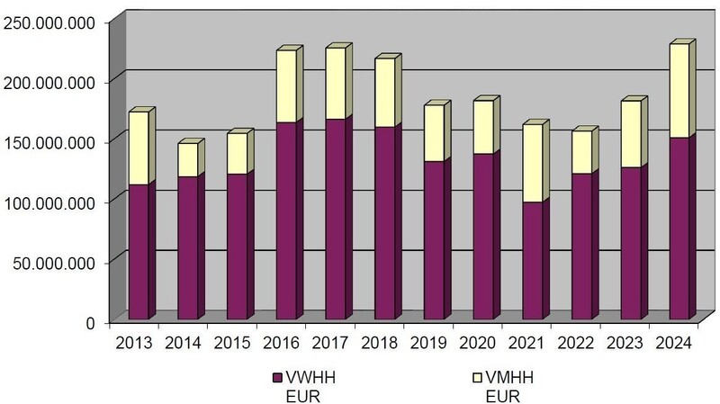 Die Entwicklung der Haushaltsansätze der Stadt Dingolfing seit dem Jahr 2013 mit dem "Rekord-Balken" im Jahr 2024. Ähnlich hoch waren die Ansätze auch schon in den Jahren 2016 bis 2018.