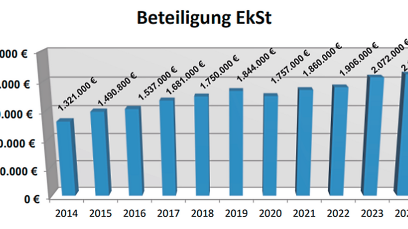 Der Anteil an der Einkommensteuer stieg in den letzten Jahren an.