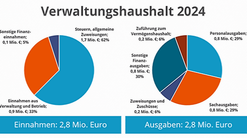 Im Verwaltungshaushalt sind Steuern und allgemeine Zuweisungen die größten Einnahmeposten im Jahr 2024. Personal- und Sachausgaben von die größten Posten bei den Ausgaben.