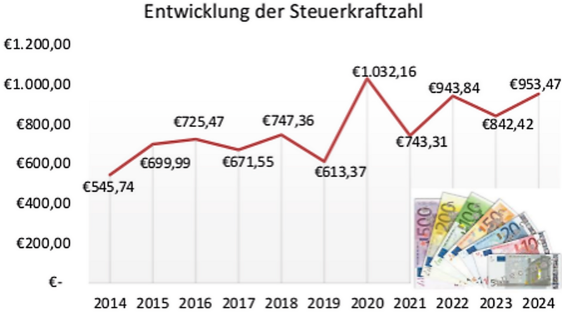 Die Entwicklung der Steuerkraftzahl.