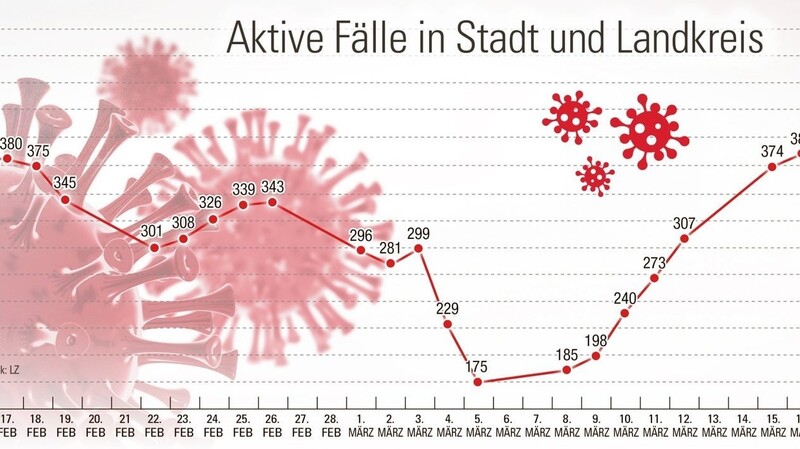 Die Zahl der aktiven Fälle ist schlagartig nach oben geschossen.