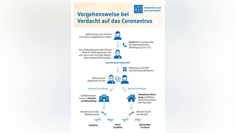 Die Grafik verdeutlicht das Vorgehen bei einem Verdachtsfall.