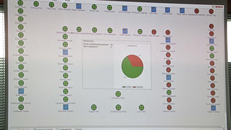 Geteilter Meinung: Der Stellenplan stieß den Fraktionen von CSU und AfD sauer auf, weswegen sie überwiegend dagegen stimmten. Das neue elektronische Abstimmungssystem macht dabei klar nachvollziehbar, welcher Kreisrat wie gestimmt hat - und wer gerade nicht auf seinem Platz war.