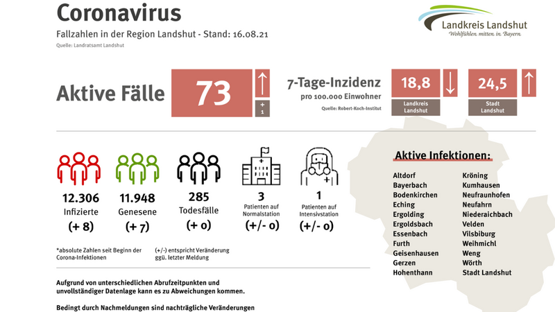 Die aktuellen Corona-Informationen für die Region Landshut.