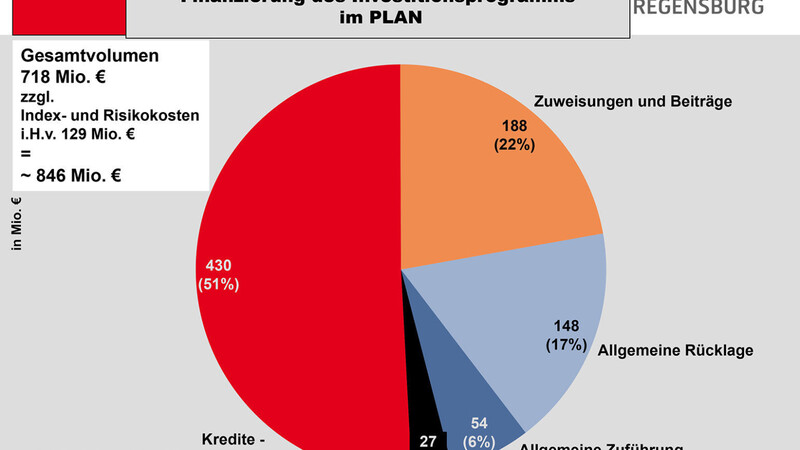 Die geplante Neuverschuldung könnte deutlich reduziert werden, wenn Maßnahmen aus dem Investitionsprogramm gestrichen würden, sagt Stadtkämmerer Georg Stephan Barfuß.