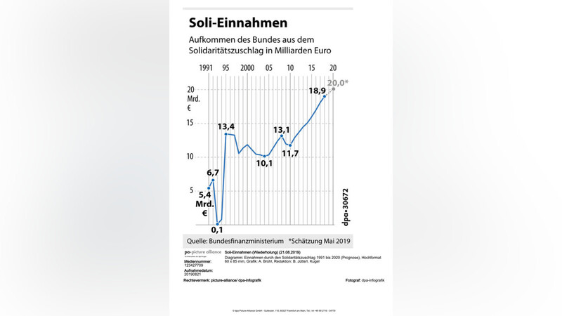 Einnahmen durch den Solidaritätszuschlag 1991 bis 2020 (Prognose).