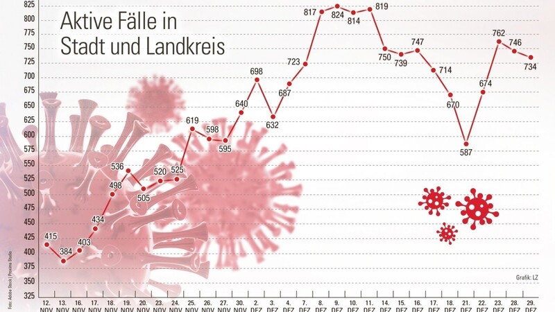 Aktuell sind 13 Corona-Infektionen weniger gemeldet als noch am Vortag.