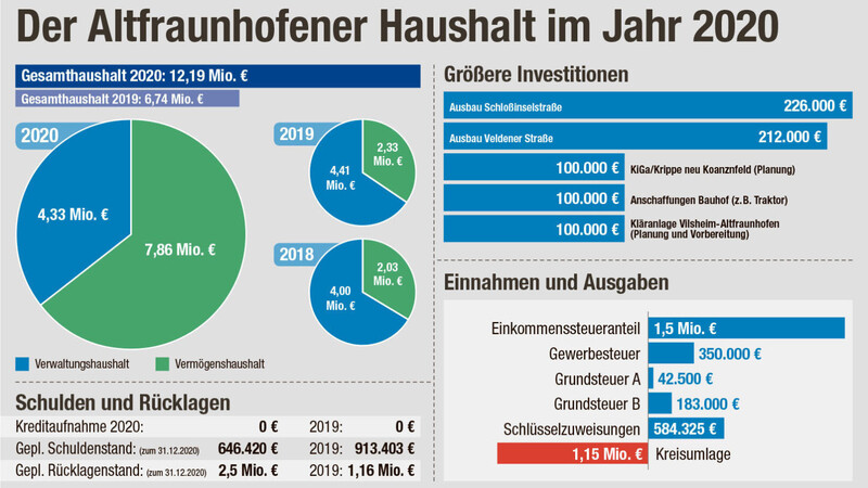 Deer Gemeinderat verabschiedete am Dienstag den Haushalt für 2020. Aufgrund der unklaren Lage bei den Einnahmen ist es allerdings fraglich, ob es dabei bleibt.