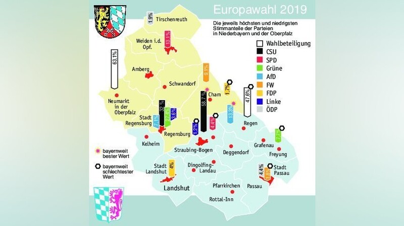 SPD, Grüne, Linke, FDP und Freie Wähler haben in Ostbayern ihre bayernweit schlechtesten Ergebnisse eingefahren. CSU und AfD holen dagegen in Niederbayern die besten Resultate. In der Stadt Regensburg laufen viele Trends gegensätzlich zum Rest Ostbayerns