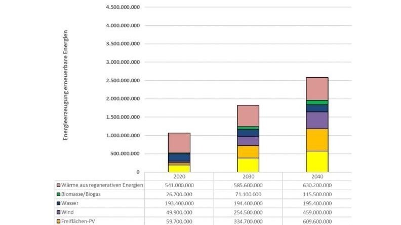 Entwicklung der Energienutzung aus den verfügbaren Energiequellen.